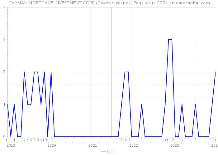 CAYMAN MORTGAGE INVESTMENT CORP (Cayman Islands) Page visits 2024 