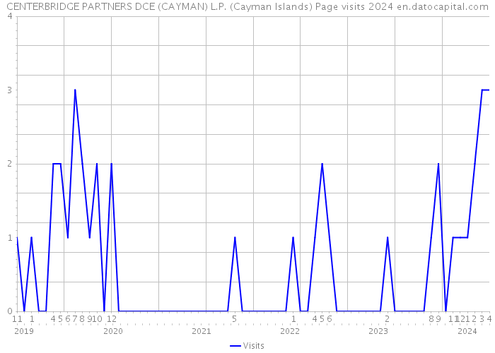 CENTERBRIDGE PARTNERS DCE (CAYMAN) L.P. (Cayman Islands) Page visits 2024 