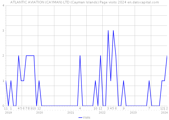 ATLANTIC AVIATION (CAYMAN) LTD (Cayman Islands) Page visits 2024 