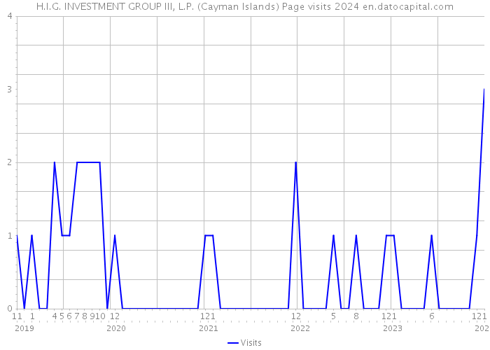H.I.G. INVESTMENT GROUP III, L.P. (Cayman Islands) Page visits 2024 