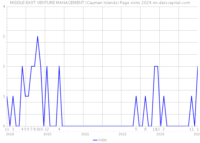 MIDDLE EAST VENTURE MANAGEMENT (Cayman Islands) Page visits 2024 