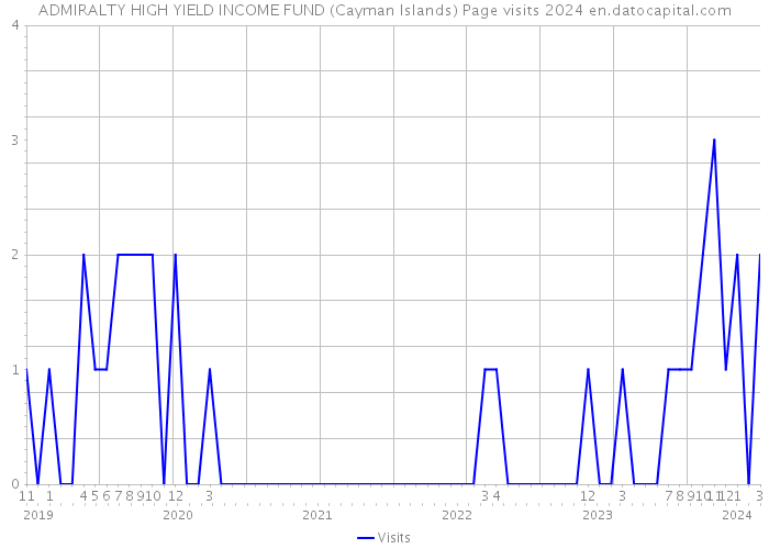 ADMIRALTY HIGH YIELD INCOME FUND (Cayman Islands) Page visits 2024 
