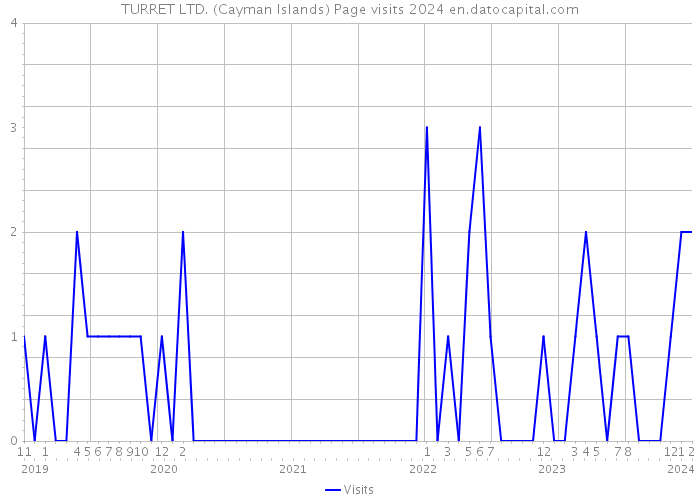 TURRET LTD. (Cayman Islands) Page visits 2024 