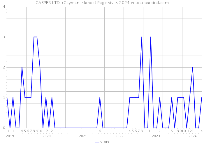 CASPER LTD. (Cayman Islands) Page visits 2024 