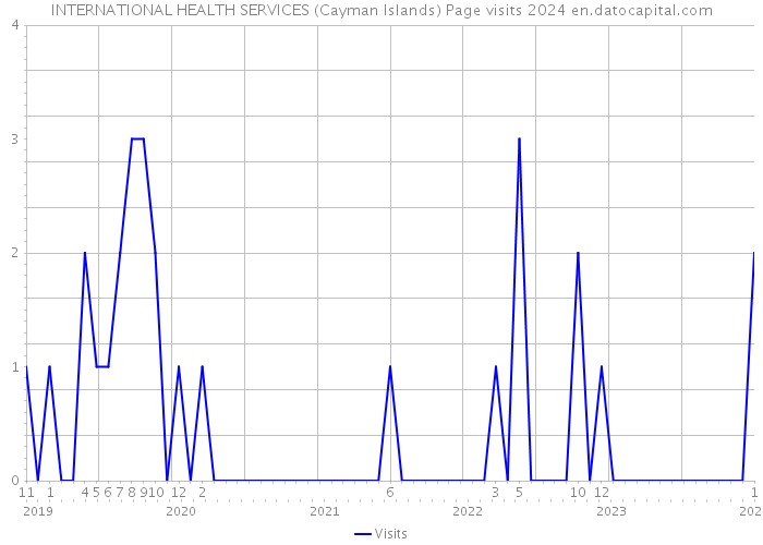 INTERNATIONAL HEALTH SERVICES (Cayman Islands) Page visits 2024 
