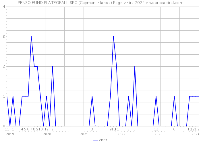 PENSO FUND PLATFORM II SPC (Cayman Islands) Page visits 2024 