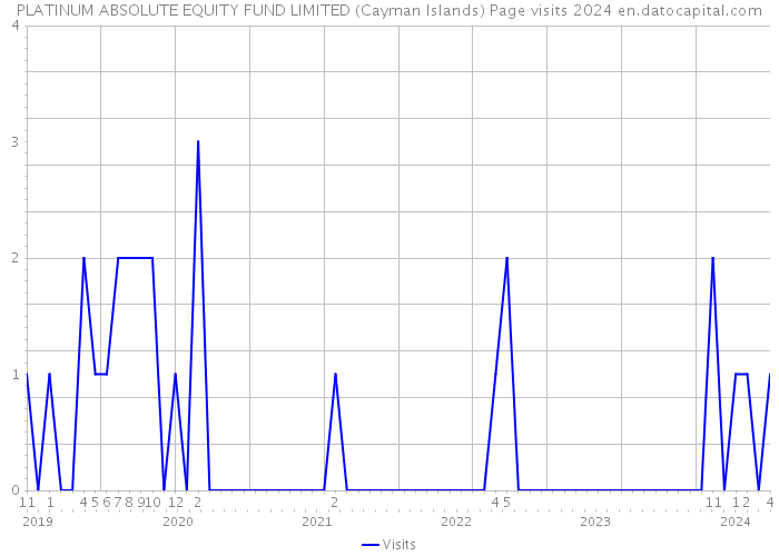 PLATINUM ABSOLUTE EQUITY FUND LIMITED (Cayman Islands) Page visits 2024 
