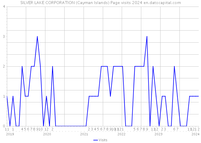 SILVER LAKE CORPORATION (Cayman Islands) Page visits 2024 