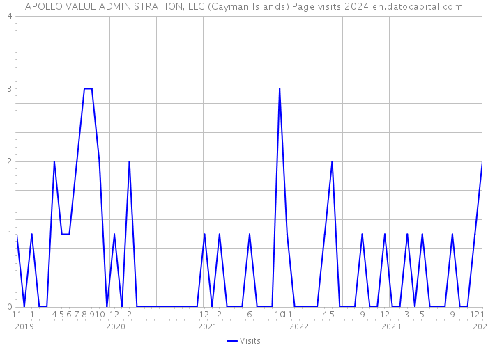 APOLLO VALUE ADMINISTRATION, LLC (Cayman Islands) Page visits 2024 