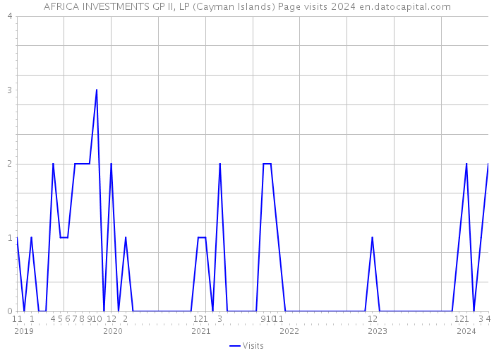 AFRICA INVESTMENTS GP II, LP (Cayman Islands) Page visits 2024 