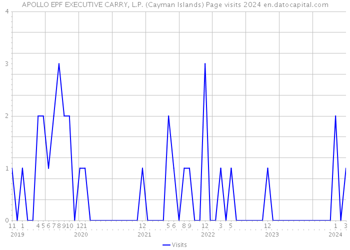 APOLLO EPF EXECUTIVE CARRY, L.P. (Cayman Islands) Page visits 2024 