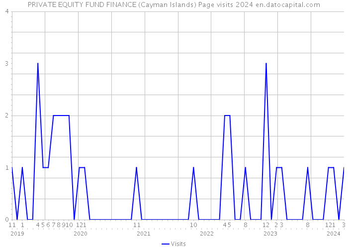 PRIVATE EQUITY FUND FINANCE (Cayman Islands) Page visits 2024 