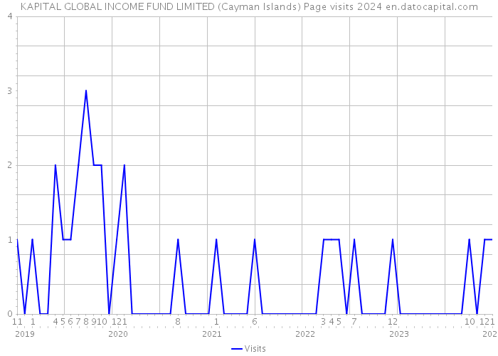 KAPITAL GLOBAL INCOME FUND LIMITED (Cayman Islands) Page visits 2024 