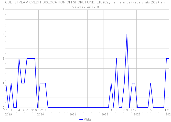 GULF STREAM CREDIT DISLOCATION OFFSHORE FUND, L.P. (Cayman Islands) Page visits 2024 