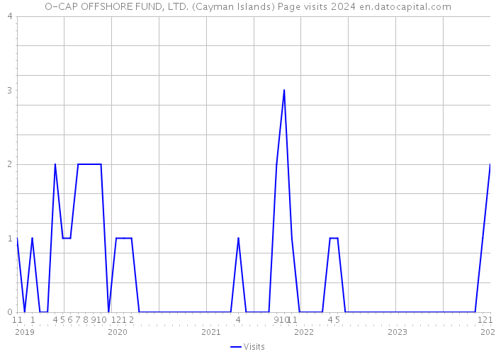 O-CAP OFFSHORE FUND, LTD. (Cayman Islands) Page visits 2024 