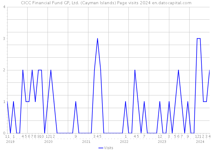 CICC Financial Fund GP, Ltd. (Cayman Islands) Page visits 2024 