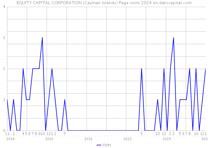 EQUITY CAPITAL CORPORATION (Cayman Islands) Page visits 2024 