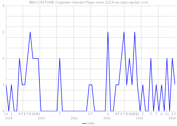 BEACON FUND (Cayman Islands) Page visits 2024 