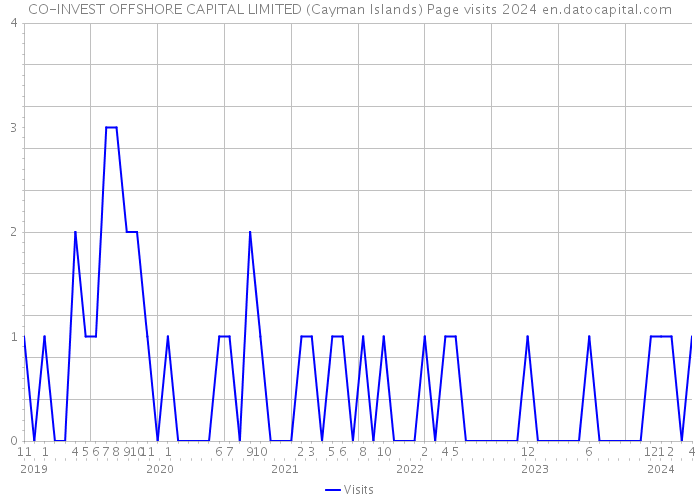 CO-INVEST OFFSHORE CAPITAL LIMITED (Cayman Islands) Page visits 2024 