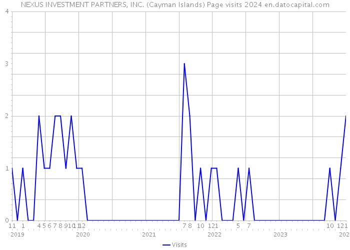 NEXUS INVESTMENT PARTNERS, INC. (Cayman Islands) Page visits 2024 