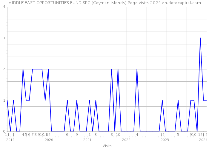 MIDDLE EAST OPPORTUNITIES FUND SPC (Cayman Islands) Page visits 2024 