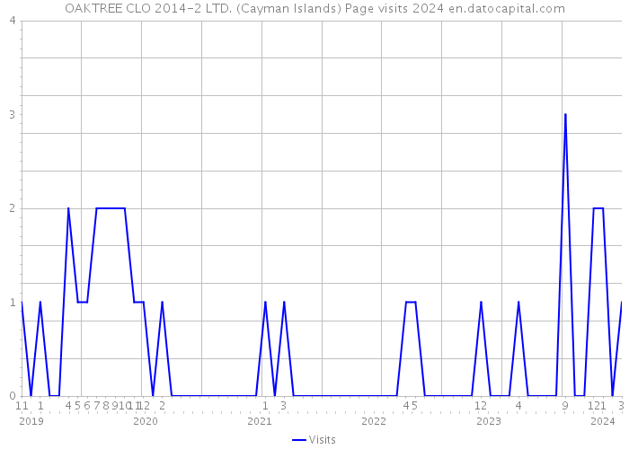 OAKTREE CLO 2014-2 LTD. (Cayman Islands) Page visits 2024 