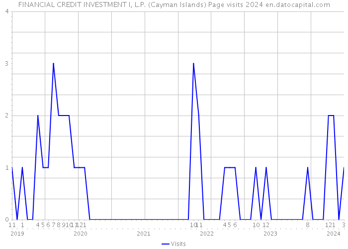 FINANCIAL CREDIT INVESTMENT I, L.P. (Cayman Islands) Page visits 2024 