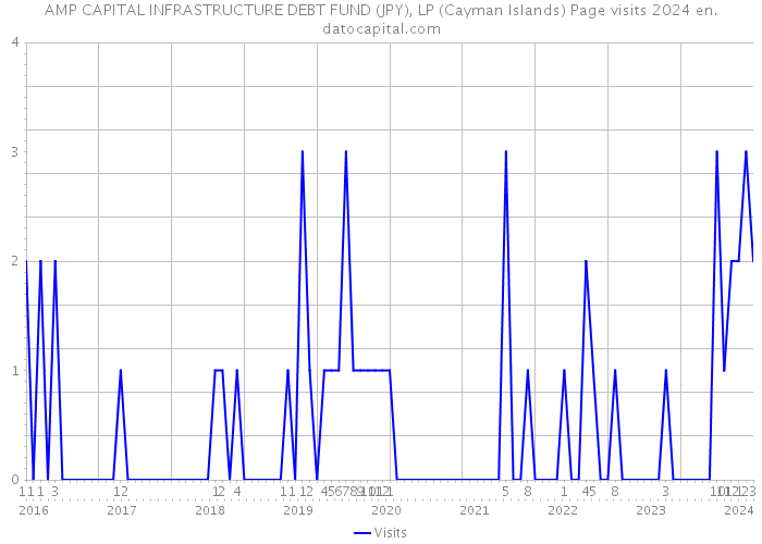 AMP CAPITAL INFRASTRUCTURE DEBT FUND (JPY), LP (Cayman Islands) Page visits 2024 