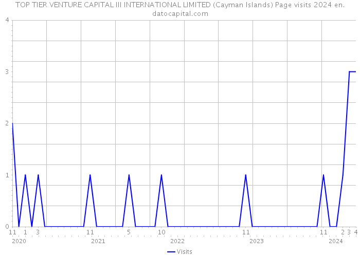 TOP TIER VENTURE CAPITAL III INTERNATIONAL LIMITED (Cayman Islands) Page visits 2024 
