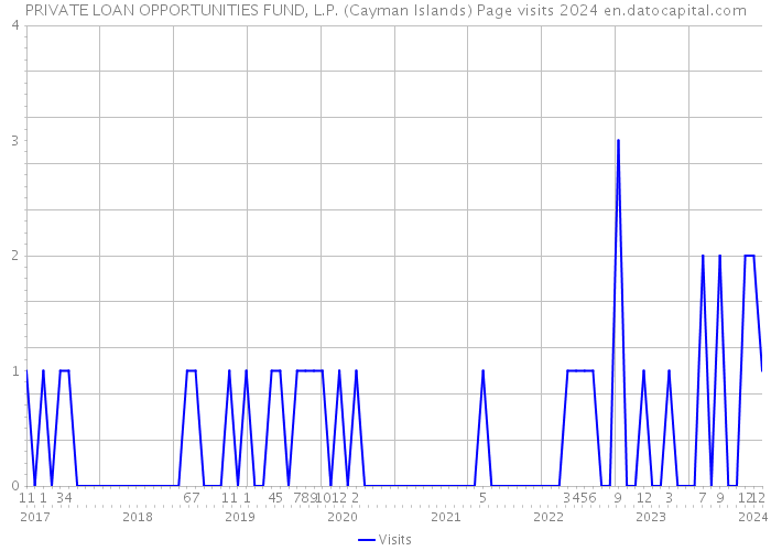 PRIVATE LOAN OPPORTUNITIES FUND, L.P. (Cayman Islands) Page visits 2024 