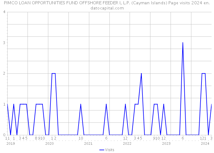 PIMCO LOAN OPPORTUNITIES FUND OFFSHORE FEEDER I, L.P. (Cayman Islands) Page visits 2024 