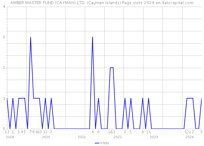 AMBER MASTER FUND (CAYMAN) LTD. (Cayman Islands) Page visits 2024 