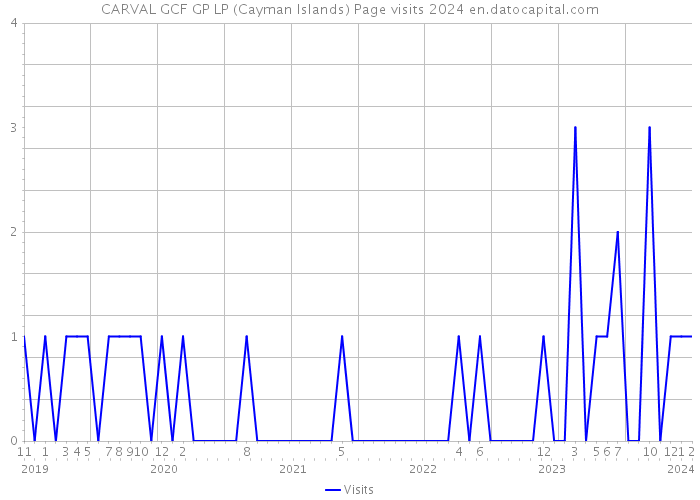CARVAL GCF GP LP (Cayman Islands) Page visits 2024 