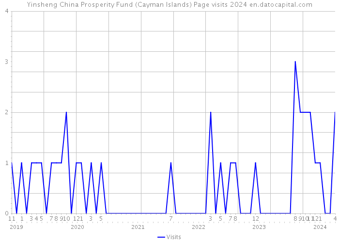 Yinsheng China Prosperity Fund (Cayman Islands) Page visits 2024 
