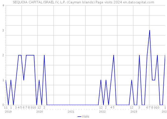 SEQUOIA CAPITAL ISRAEL IV, L.P. (Cayman Islands) Page visits 2024 