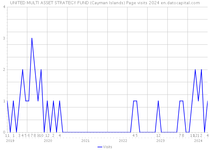 UNITED MULTI ASSET STRATEGY FUND (Cayman Islands) Page visits 2024 