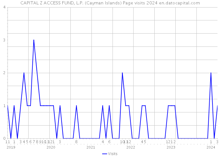CAPITAL Z ACCESS FUND, L.P. (Cayman Islands) Page visits 2024 