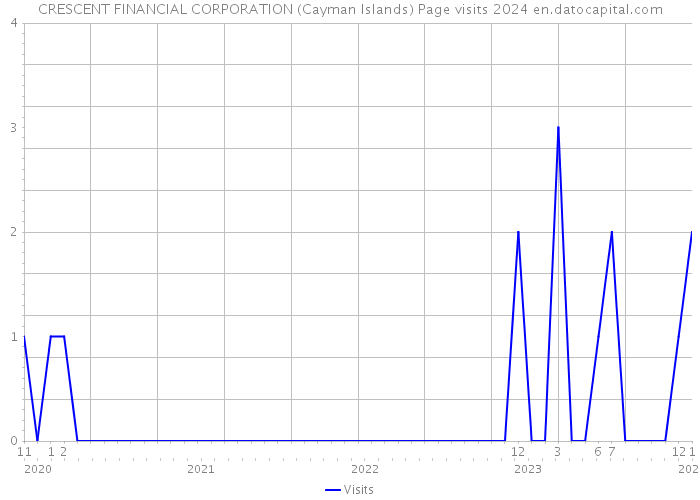 CRESCENT FINANCIAL CORPORATION (Cayman Islands) Page visits 2024 