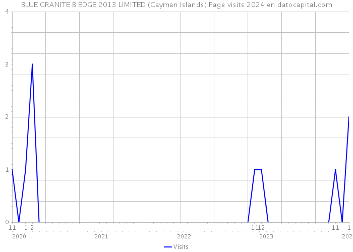 BLUE GRANITE B EDGE 2013 LIMITED (Cayman Islands) Page visits 2024 