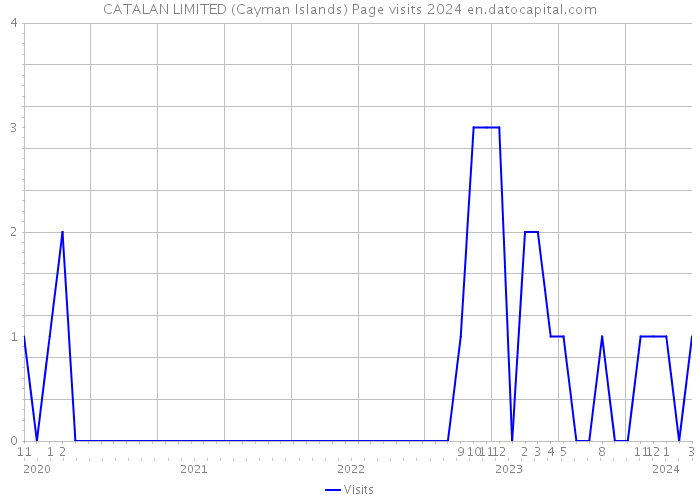 CATALAN LIMITED (Cayman Islands) Page visits 2024 