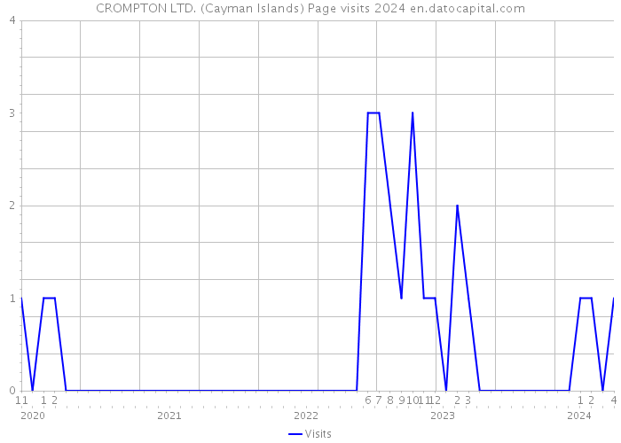 CROMPTON LTD. (Cayman Islands) Page visits 2024 