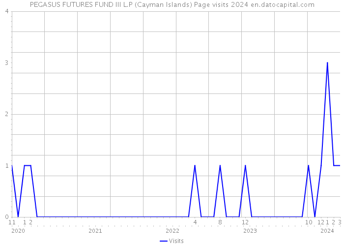 PEGASUS FUTURES FUND III L.P (Cayman Islands) Page visits 2024 