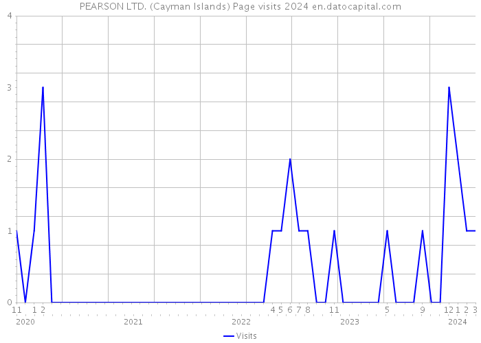 PEARSON LTD. (Cayman Islands) Page visits 2024 