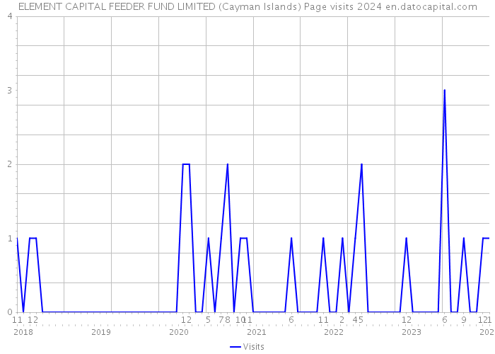 ELEMENT CAPITAL FEEDER FUND LIMITED (Cayman Islands) Page visits 2024 