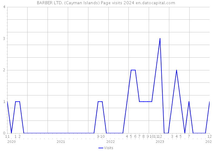 BARBER LTD. (Cayman Islands) Page visits 2024 