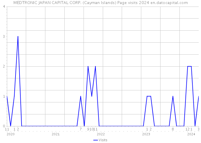 MEDTRONIC JAPAN CAPITAL CORP. (Cayman Islands) Page visits 2024 