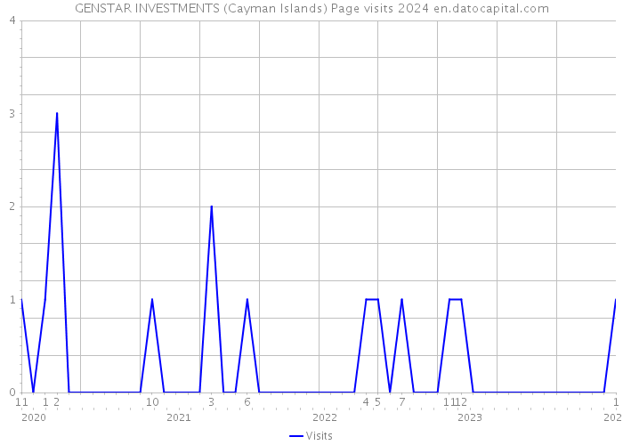 GENSTAR INVESTMENTS (Cayman Islands) Page visits 2024 