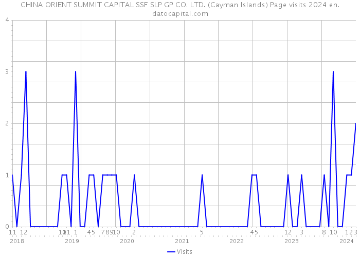 CHINA ORIENT SUMMIT CAPITAL SSF SLP GP CO. LTD. (Cayman Islands) Page visits 2024 