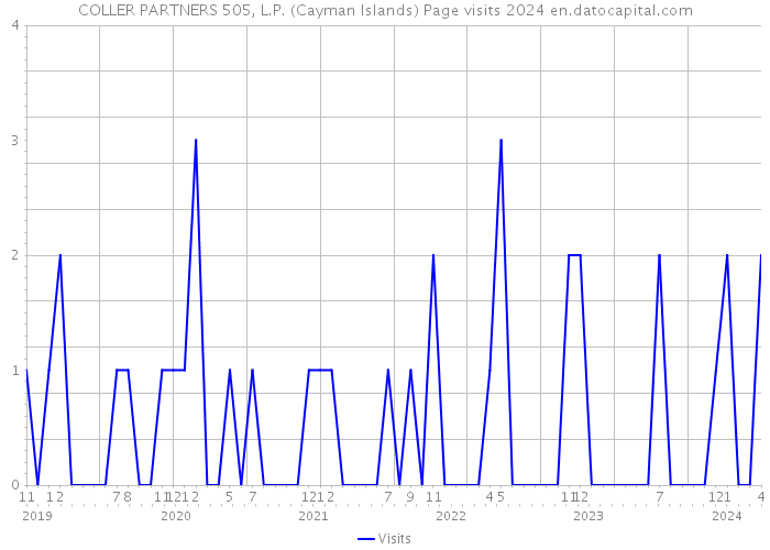 COLLER PARTNERS 505, L.P. (Cayman Islands) Page visits 2024 