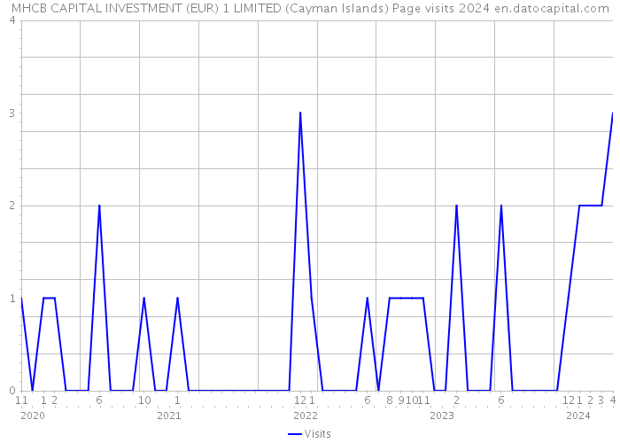 MHCB CAPITAL INVESTMENT (EUR) 1 LIMITED (Cayman Islands) Page visits 2024 